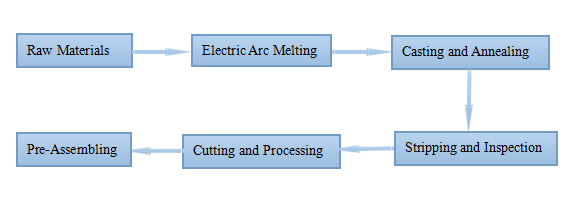 Manufacturing Process Of Fused Cast AZS Block Manufacturing Process Of Fused Cast AZS Block